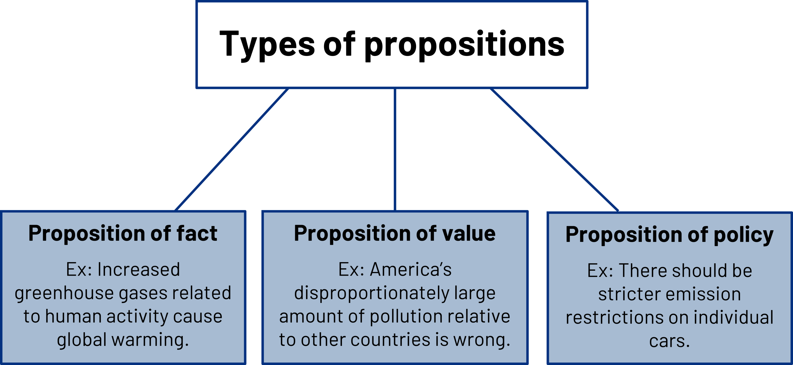 Types of propositions. Proposition of fact, ex: Increased greenhouse gases related to human activity cause global warming. Proposition of value, ex: America's disproportionately large amount of pollution relative to other countries is wrong. Proposition of policy, ex: There should be stricter emission restrictions on individual cars.