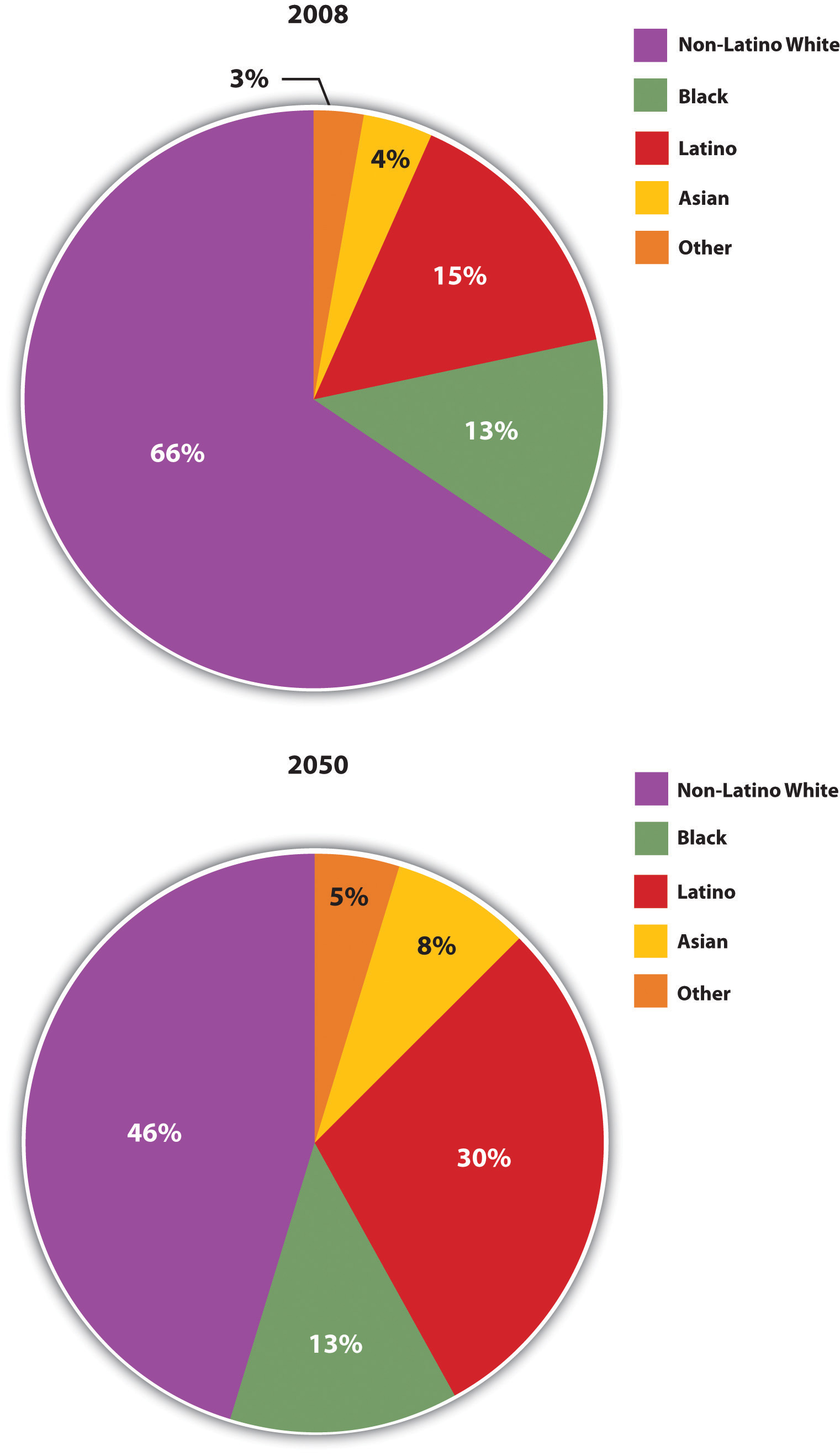 ethnic percentages in us