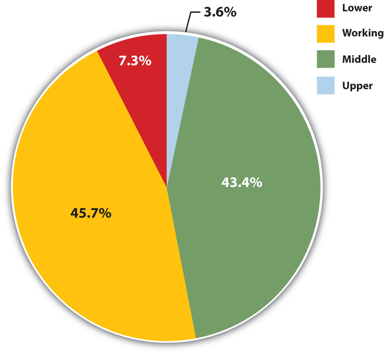 Subjective Social Class Membership: 45.7% Working, 43.4% Middle, 7.3% Lower, 3.6% Upper