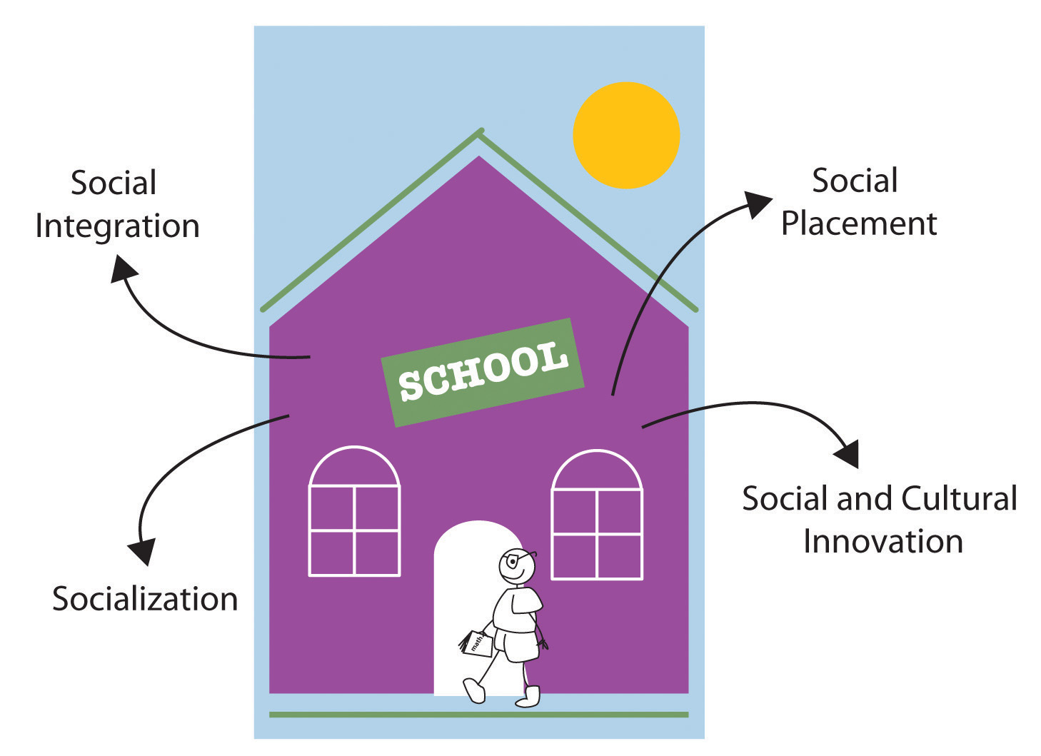 The Functions of Education: social integration, social placement, socialization, social and cultural innovation