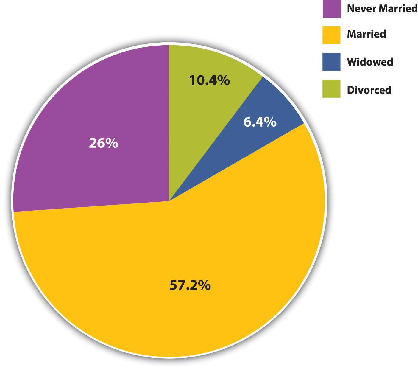 Marital Status of the US Population, 2008, Persons 18 Years of Age or Older: 57.2% married, 26% never married, 10.4% divorced, 6.4% widowed