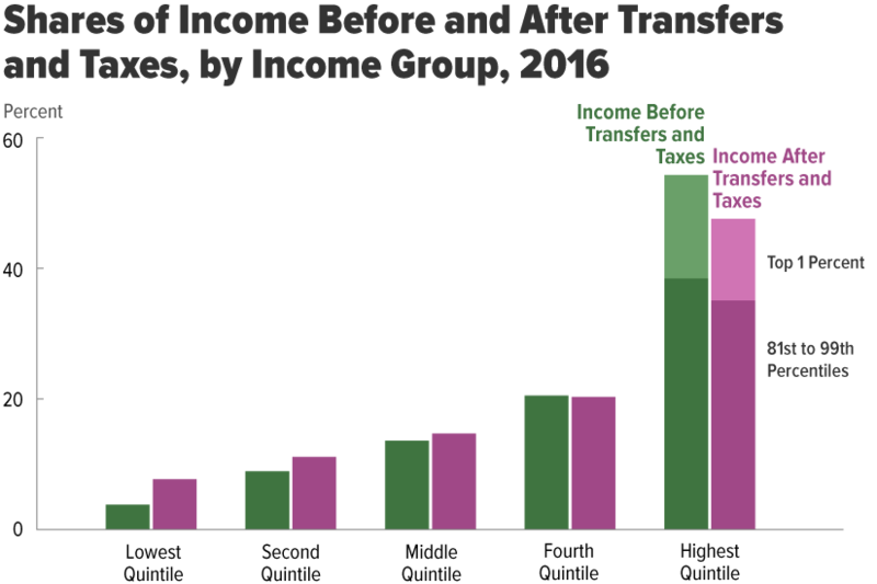 Economic Inequality and Poverty in the United States – Introduction to ...