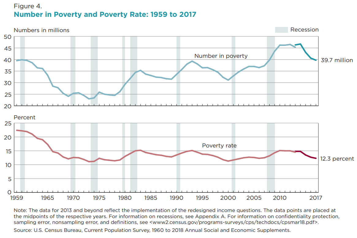 Economic Inequality and Poverty in the United States Introduction to