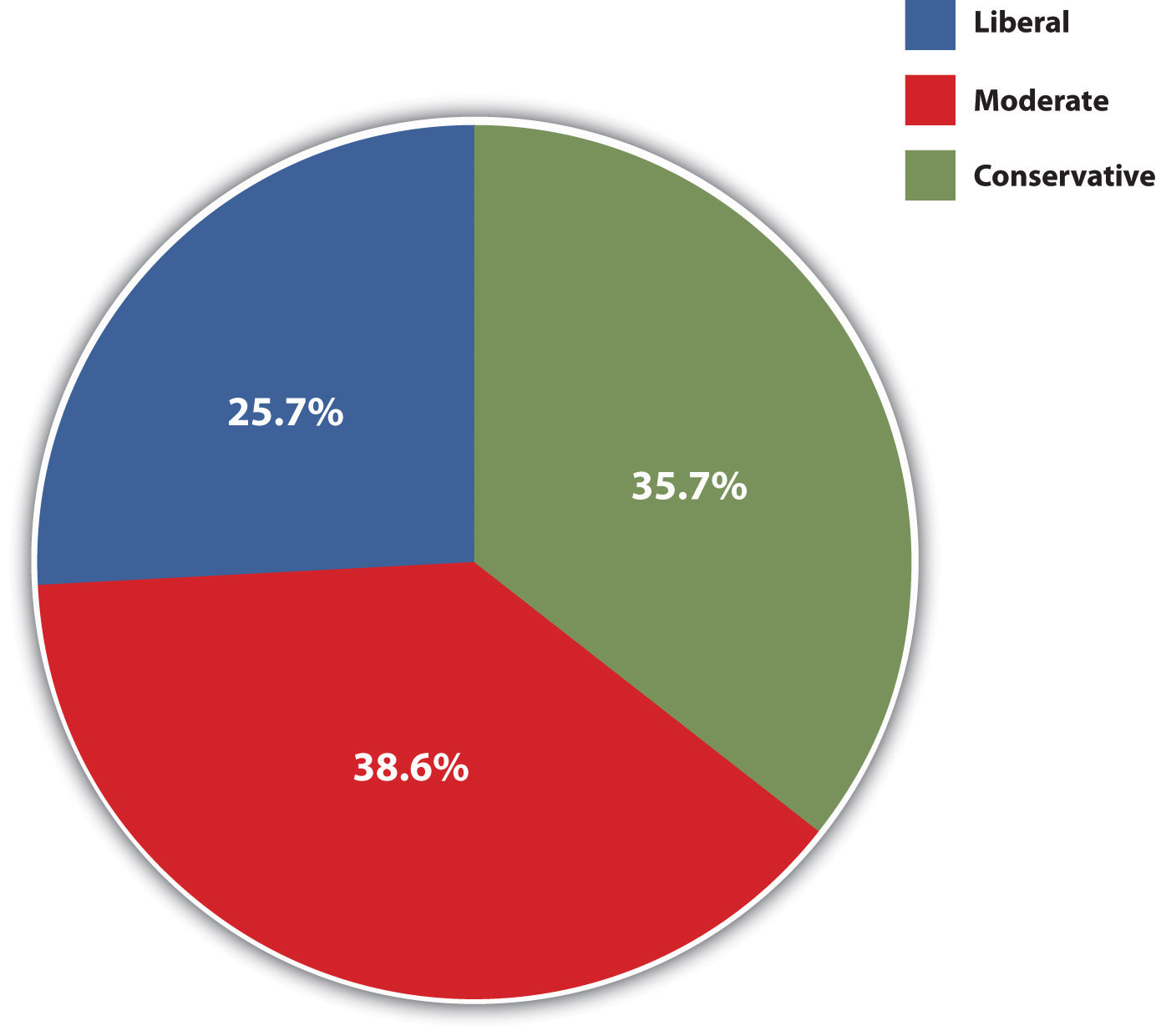 Political Ideology: 38.6% moderate, 35.7% conservative, and 25.7% liberal