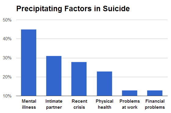 Although suicide is popularly considered to be a very individualistic act, it is also true that individuals' likelihood of committing suicide depends at least partly on various aspects of their social backgrounds