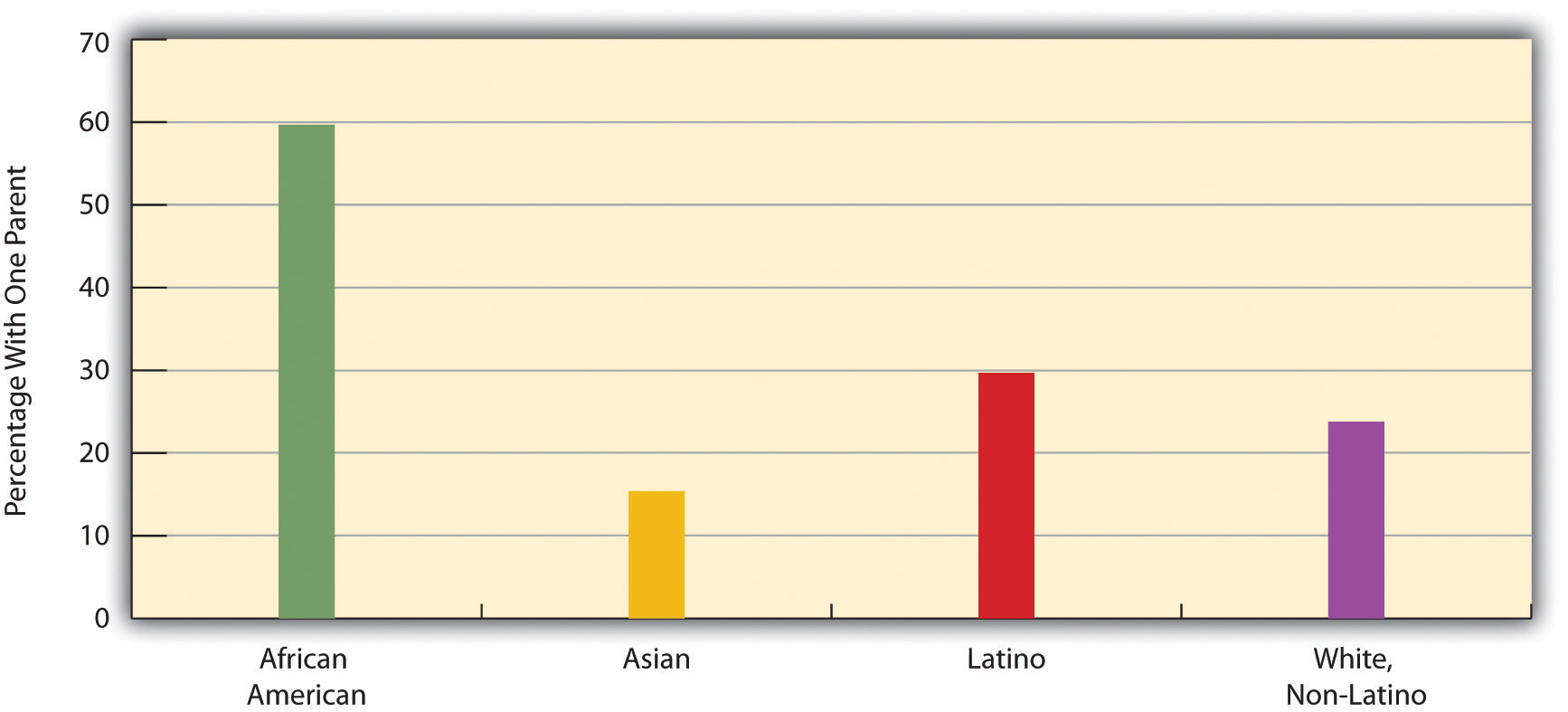 Race, Ethnicity, and Percentage of Family Groups With Only One Parent, 2008