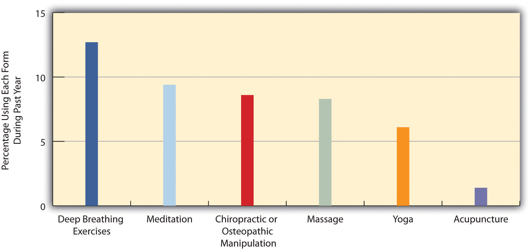 Use of selected forms of complementary and alternative medicine (CAM), 2007 (Percentage of US adults using each form during past year)