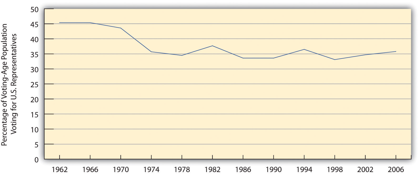 Trends in Voter Turnout in Nonpresidential Election Years
