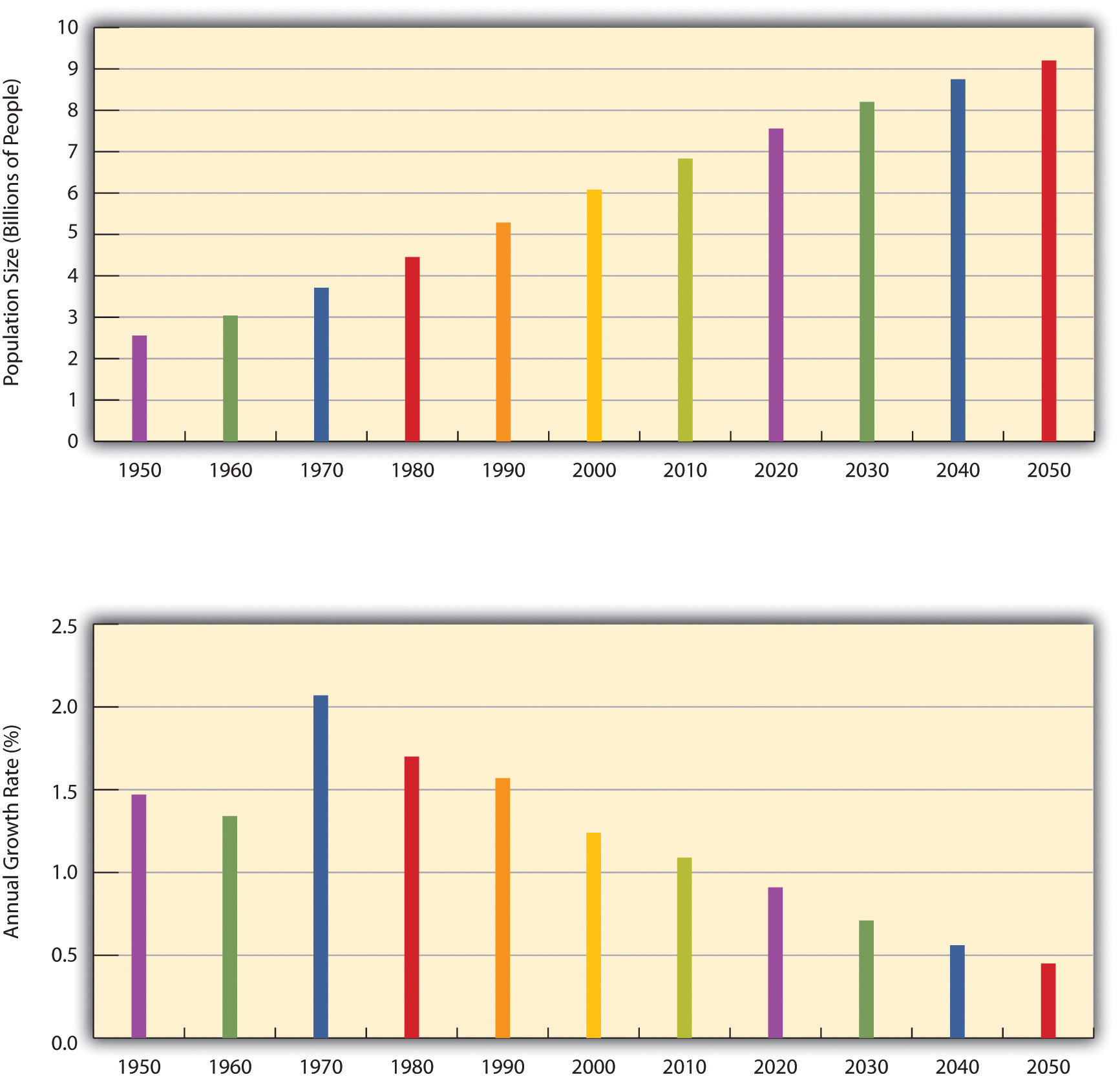 Total World Population, 1950-2050