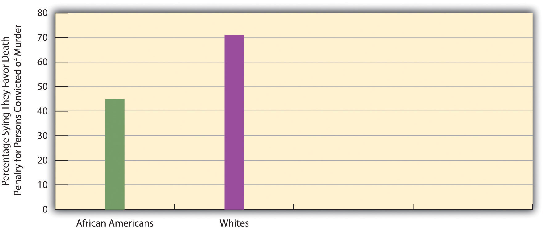 This graph of the race and support for the death penalty shows that whites are much more for it than African Americans