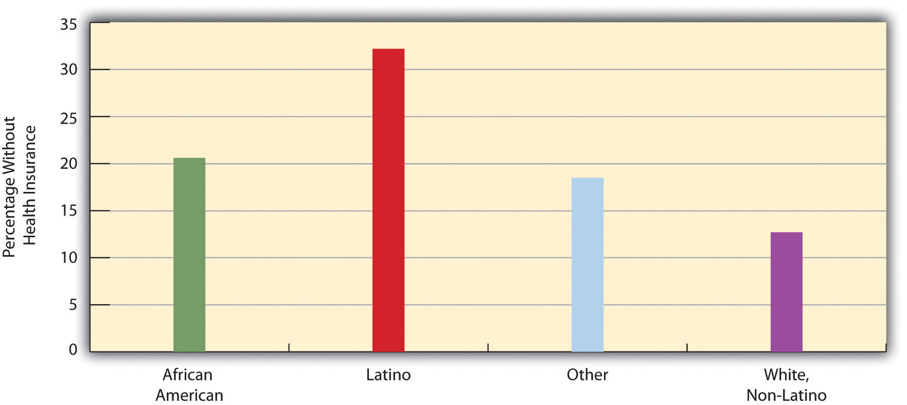 Race, Ethnicity, and Lack of Health Insurance, 2008 (Percentage With No Insurance)