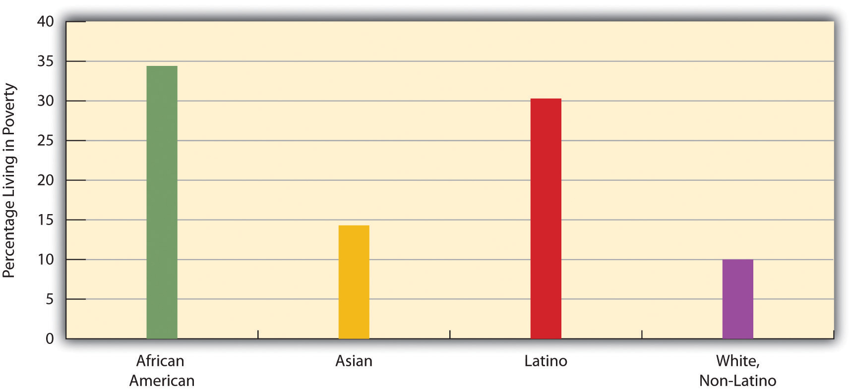 Race, Ethnicity, and Percentage of Children Below Poverty Level, 2008