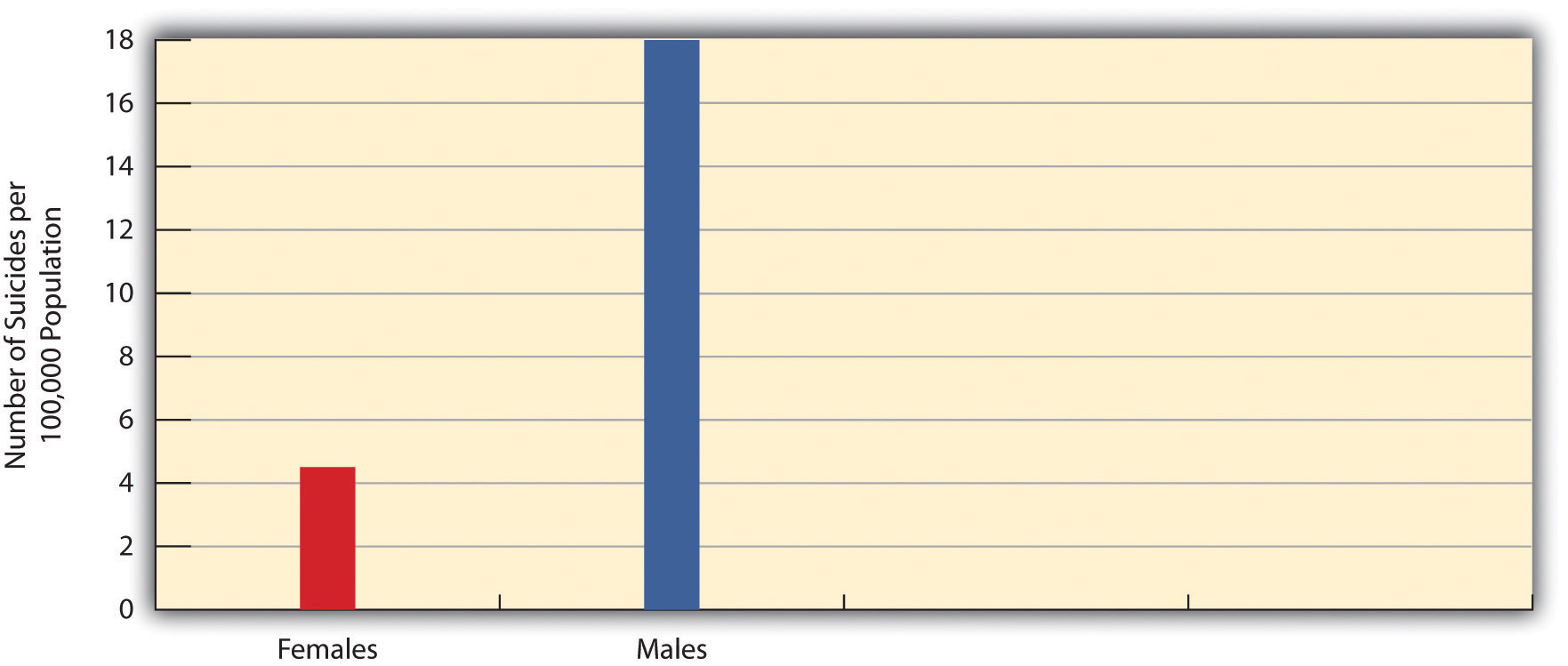 Gender and Suicide Rate (males are much higher than females)