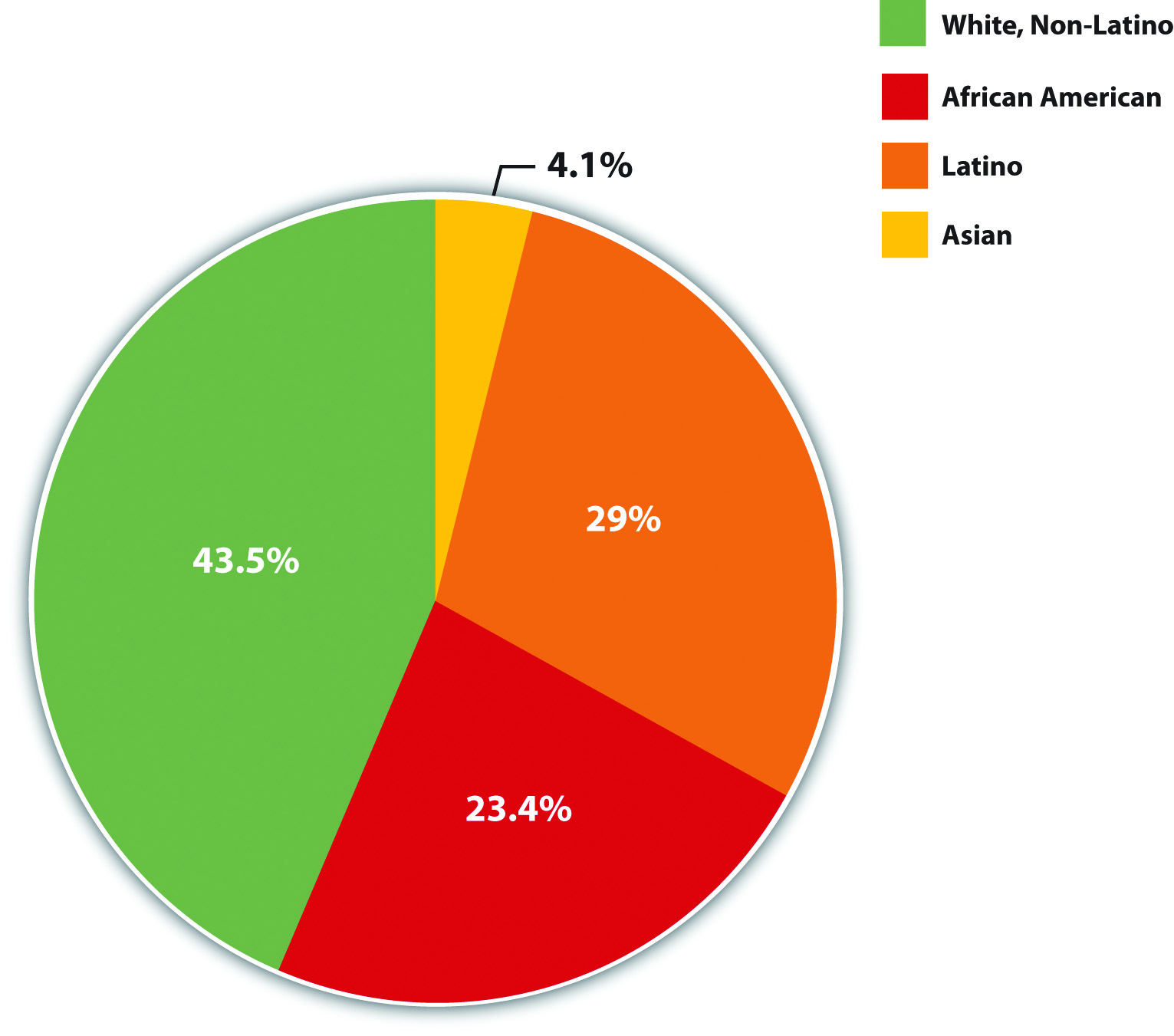 Racial and Ethnic Composition of the Poor, 2009 and the percentage of poor persons in each group: 43.5% White (Non-Latino), 29% Latino, 23.4% African American, and 4.1% Asian