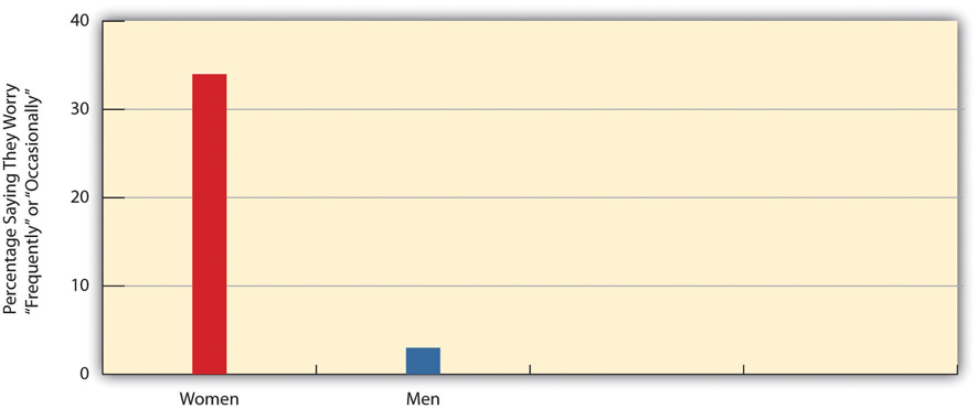 Gender and Worry about Being Sexually Assaulted graph. This shows that the percentage saying they worry