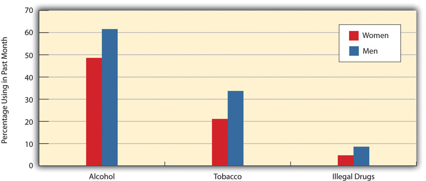 Gender and Prevalence of Alcohol, Tobacco, and Illegal Drug Use, Ages 26 and Older graph. Studies show that men use more drugs in general than women do, with alcohol being the highest, tobacco the next, and illegal drug, the lowest