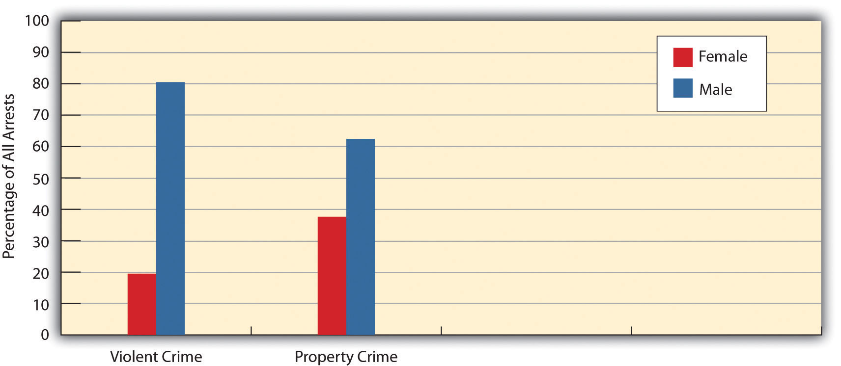 Gender and Arrest graph, showing the percentage of all arrests for men and women. This illustrates that men commit 80% of violent crime, and around 62% of property crime.