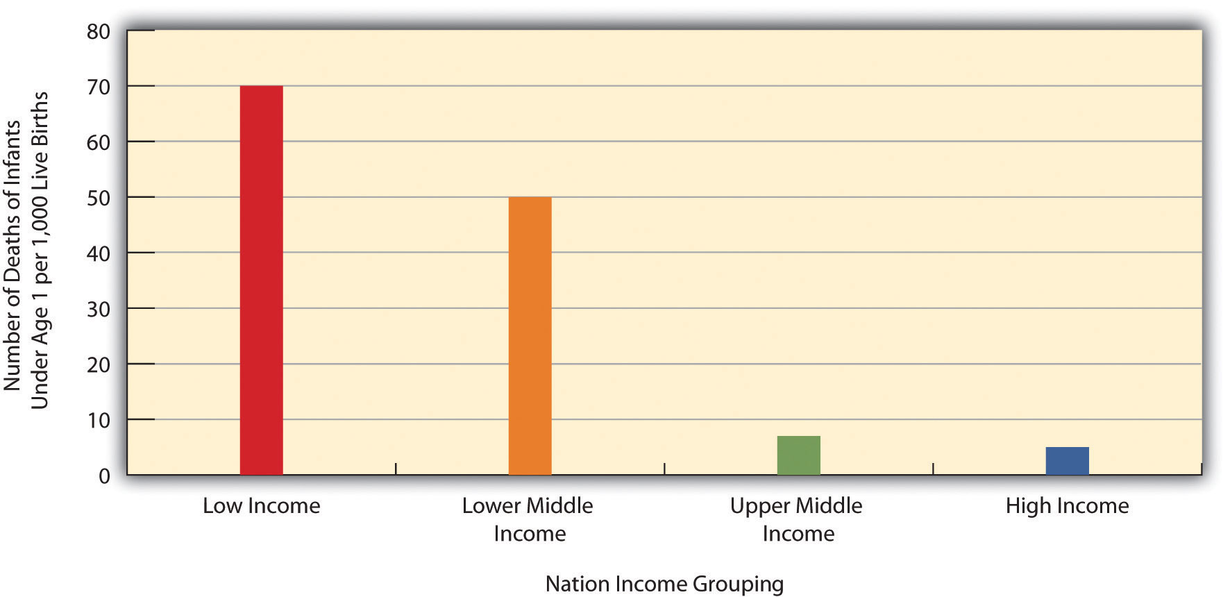 Infant Mortality for Low-Income, Lower-Middle-income, Higher-Middle-Income, and High-Income Nations