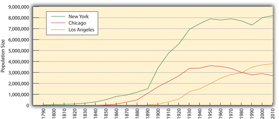 Populations of Chicago, New York, and Los Angeles. This graph shows that the populations of New York, Los Angeles, and Chicago have grown since 1890, with New York's being the most profound. However, since 1950, the population of Chicago has slowly decreased.