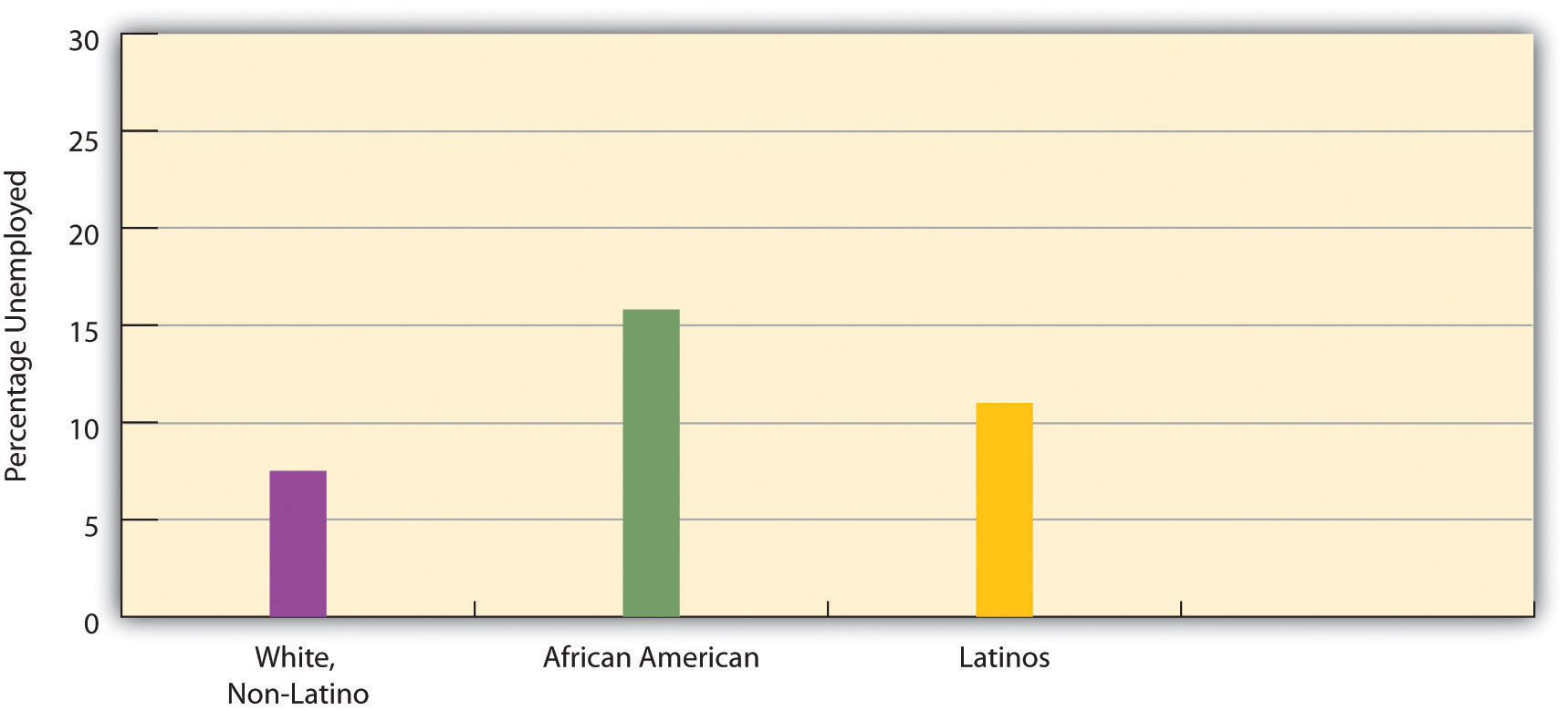 Race, Ethnicity, and Unemployment Rate, this shows that 16% of African Americans are unemployed, as well as 12% Latinos, and 8% of whites/non-latino
