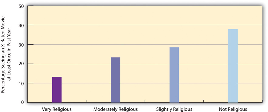Self-Rated Religiosity and Viewing of X-Rated Movie in Past Year (Percentage Seeing a Movie at Least Once). This shows that the less religious a person is, the more likely they are to watch an X-rated movie.