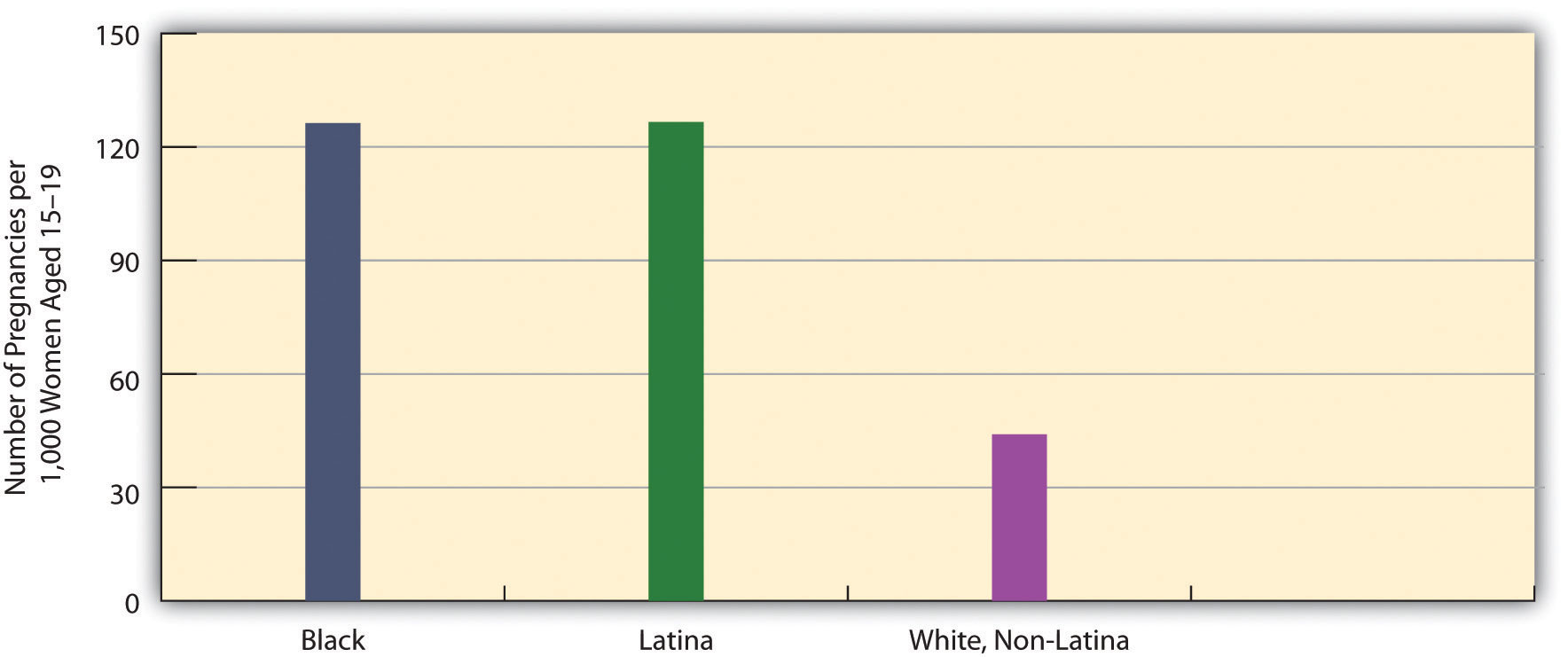 Race/Ethnicity and Teenage Pregnancy shows that most teenage pregnancies are black and latina students