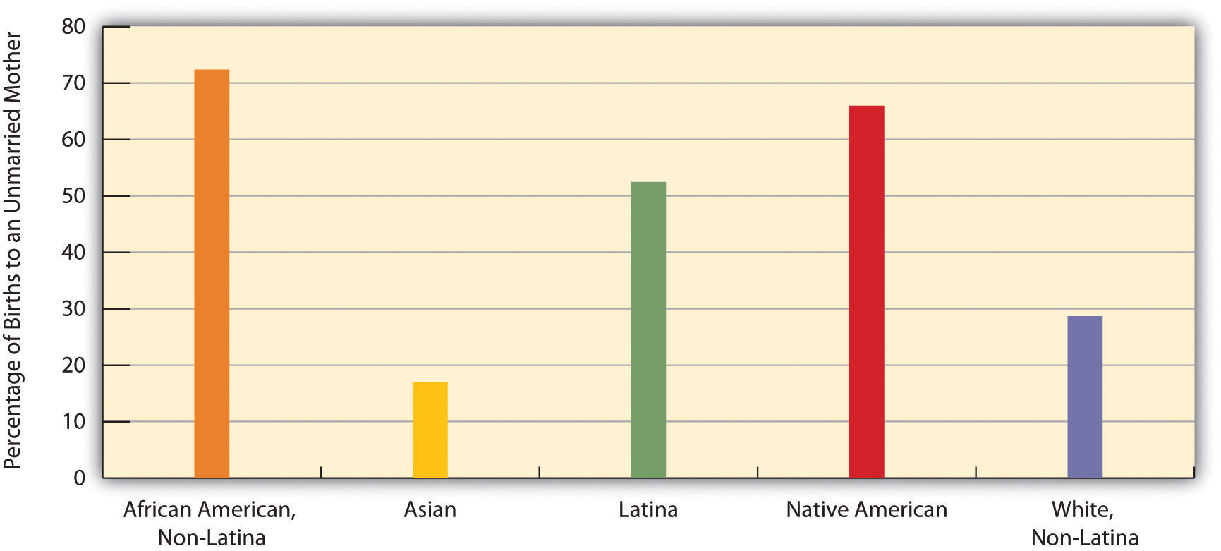 The percentage of births to unmarried mothers by race/ethnicity is most highly demonstrated in African American, Native American, and Latina women