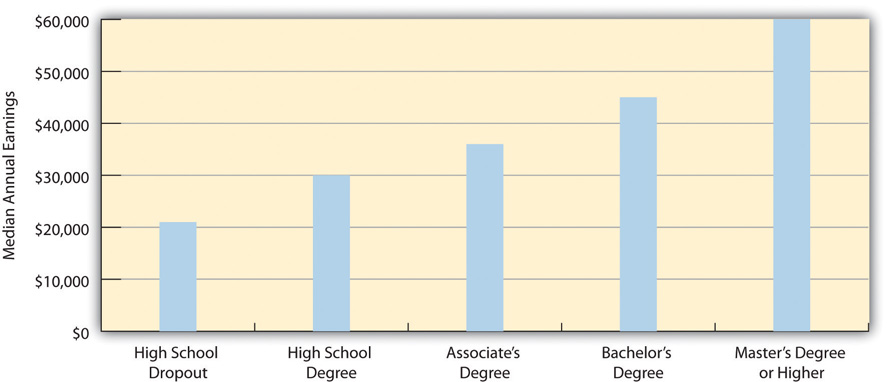 Educational Attainment and Median Annual Earnings. The amount of income according to degree from lowest to highest is high school dropout ($21,000), high school degree ($30,000), associate's degree ($46,000), bachelor's degree ($45,000), master's degree or higher ($60,000)