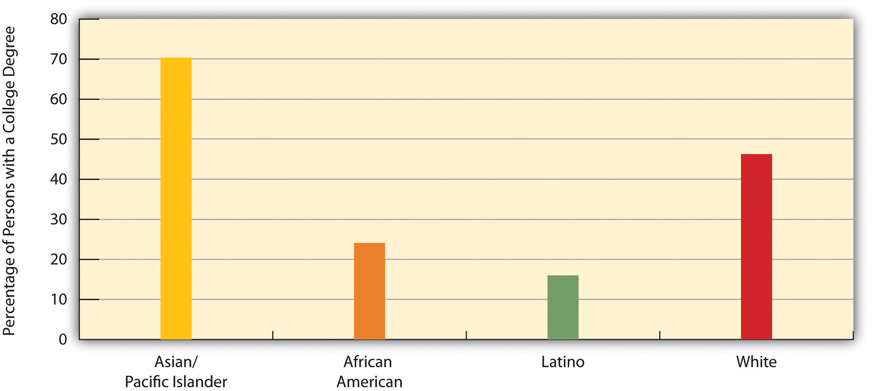 Race, Ethnicity, and Percentage of Persons Ages 25 or Older with a Four-Year College Degree. 70% of Asian/Pacific Islanders have a degree, followed by 45% of white, 24% of African American, and 18% of Latino