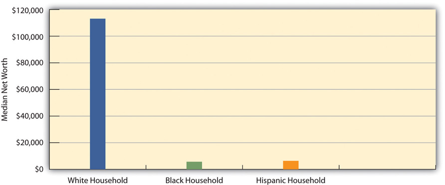 The Racial/Ethnic Wealth Gap (Median Net Worth of Households in 2009). This shows that the median net worth of a white house hold is more than 10 times the amount of the average black and hispanic ones