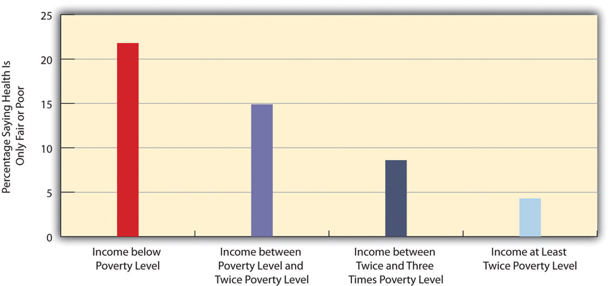 Family Income and Self-Reported Health (Percentage of People 18 or Over Saying Health Is Only Fair or Poor)