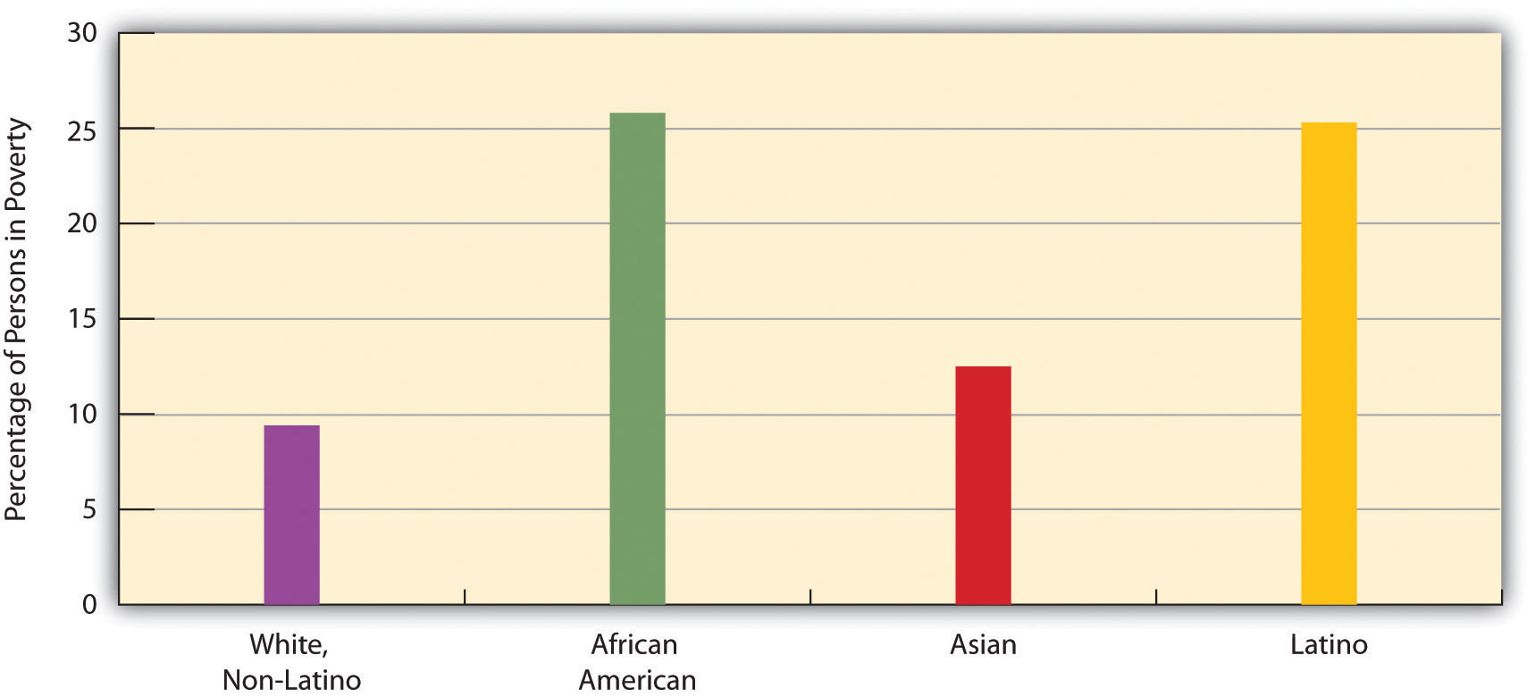 Race, Ethnicity, and Poverty, 2010 (Percentage of Each Group That Is Poor)