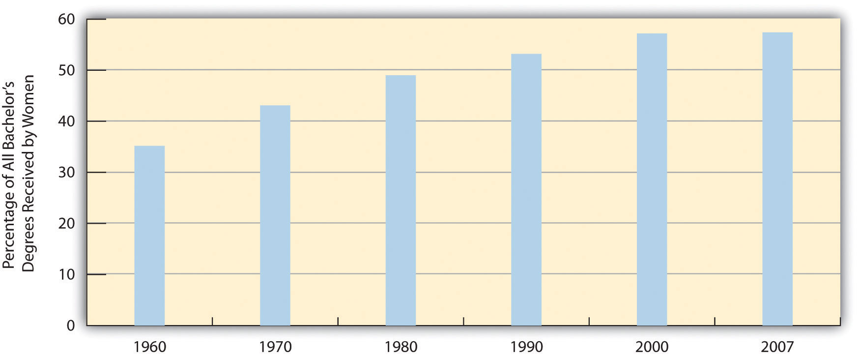 Percentage of All Bachelor's Degrees Received by Women. From 1960 to 2007 the percentage has risen from 35% to around 58%