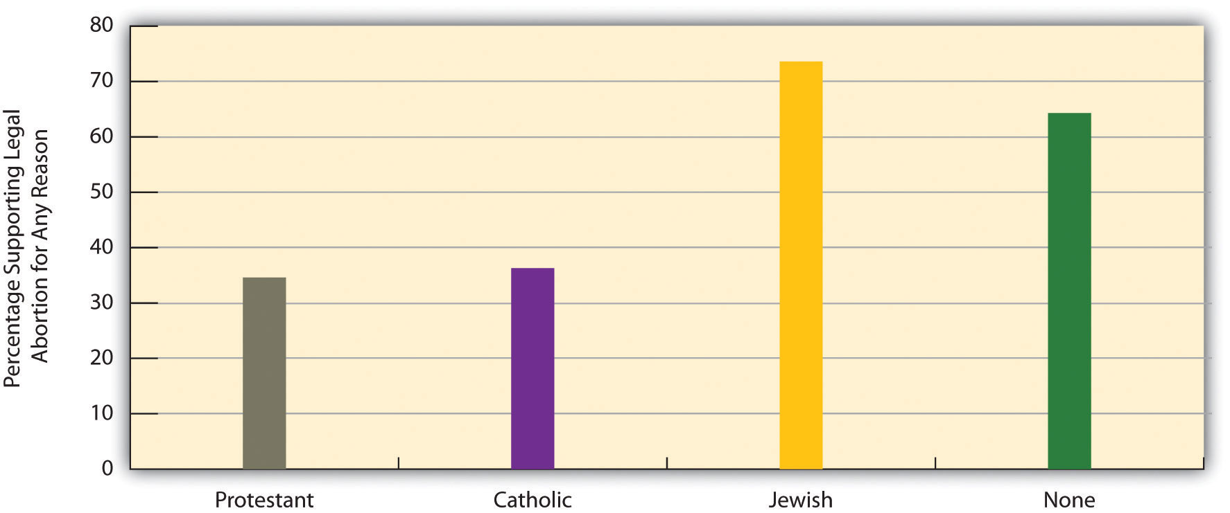 Religious Preference and Support for Legal Abortion for Any Reason show that overall non religious and jewish people are more supportive than others