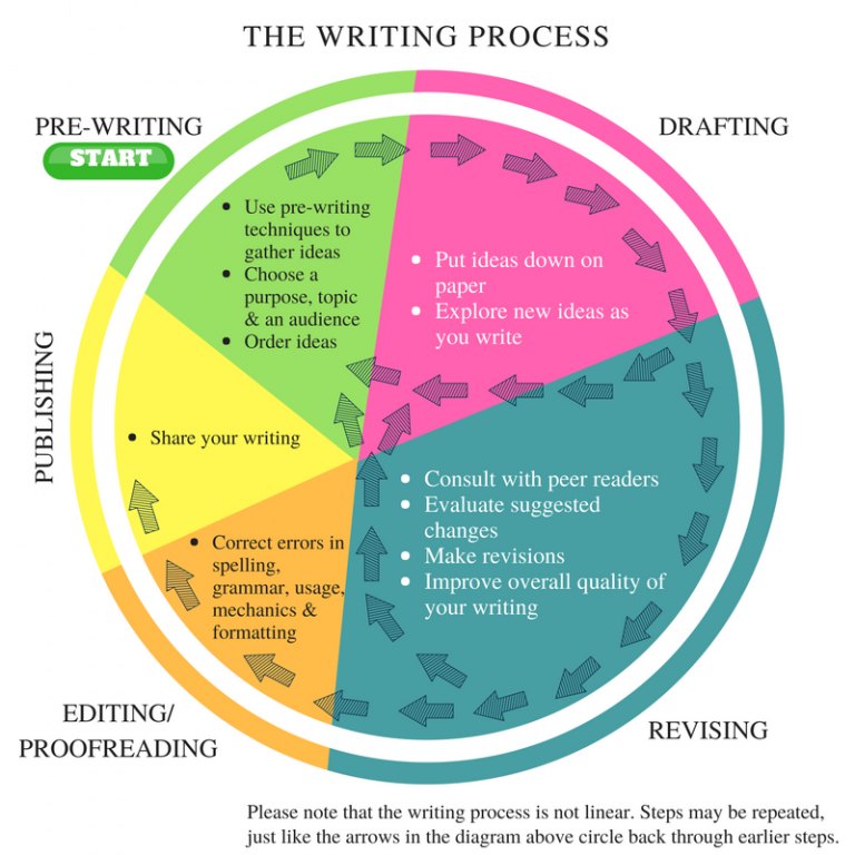 The Writing Process Critical Reading, Critical Writing