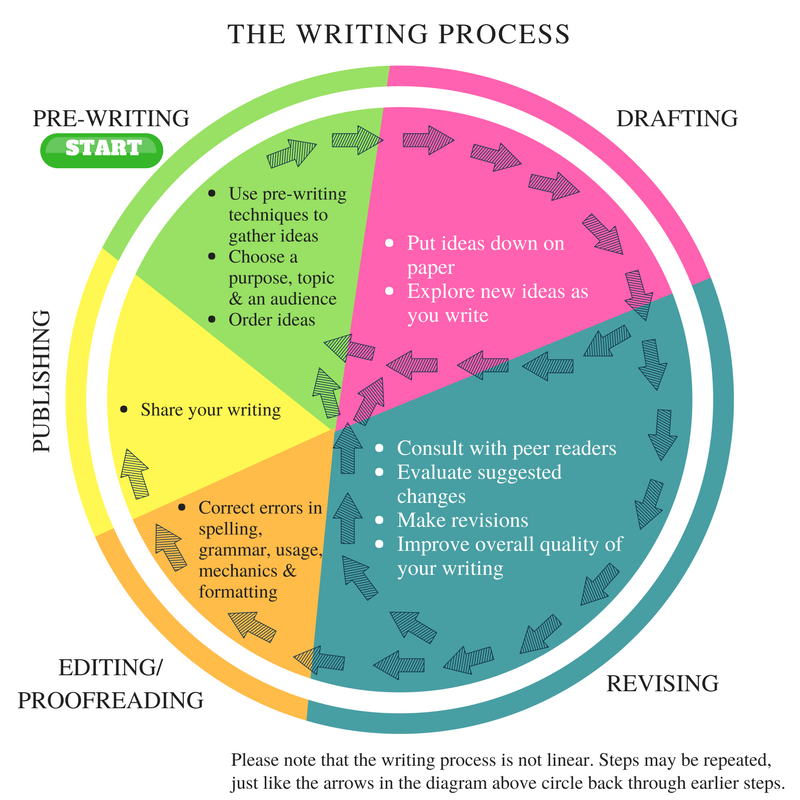 Writing process. Writing process steps. Steps in writing process. Stages of writing process.