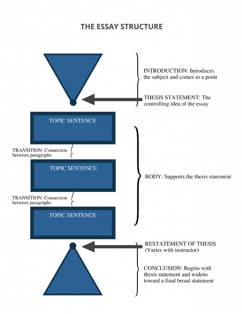 english essay writing pattern