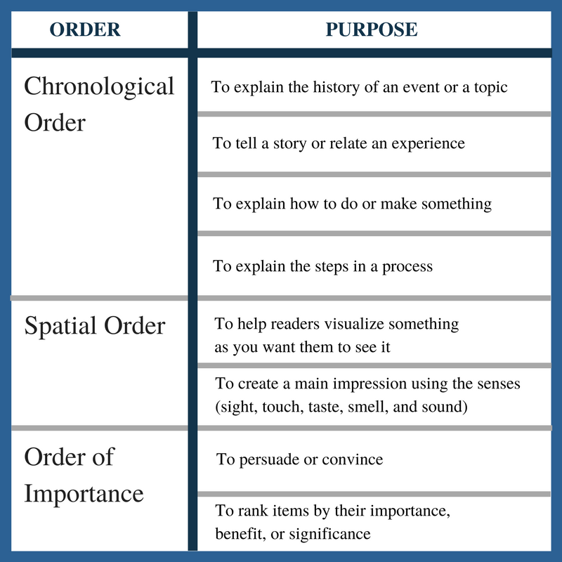 What is chronological order. Purpose перевод. Persuade convince разница. Таблица purpose. Chronological order