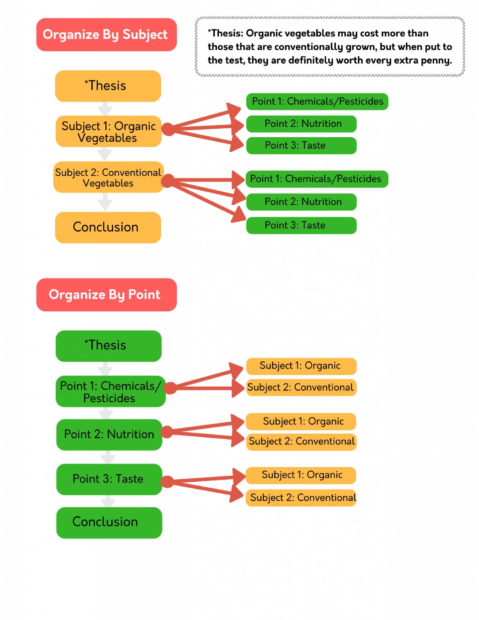 Rhetorical Modes – Critical Reading, Critical Writing