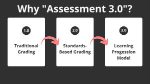 Image of 3 boxes with arrows progressing from each box. The title of the image is Why "Assessment 3.0?" The first box is 1.0 Traditional Grading. The next box is 2.0 Standards-based Grading. The last box is 3.0 Learning Progression Model.