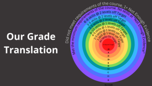 Image of Our Grade Translation. Various colored circles that describe performance levels and how they translate to letter grades.