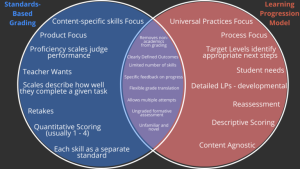 Image of Venn Diagram describing the overlap between Standards-Based Grading and the Learning Progression Model.