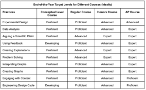 A table describing the end-of-year target levels for different courses.