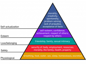 Maslow's Pyramid